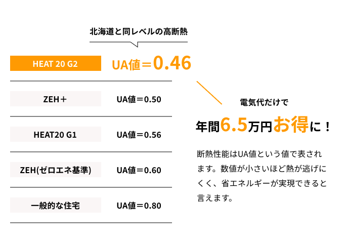 次世代省エネ住宅を基準